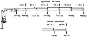 Datenblattauszug Kipper/Kran